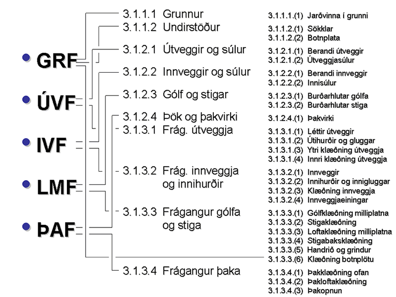 Flokkun byggingahluta