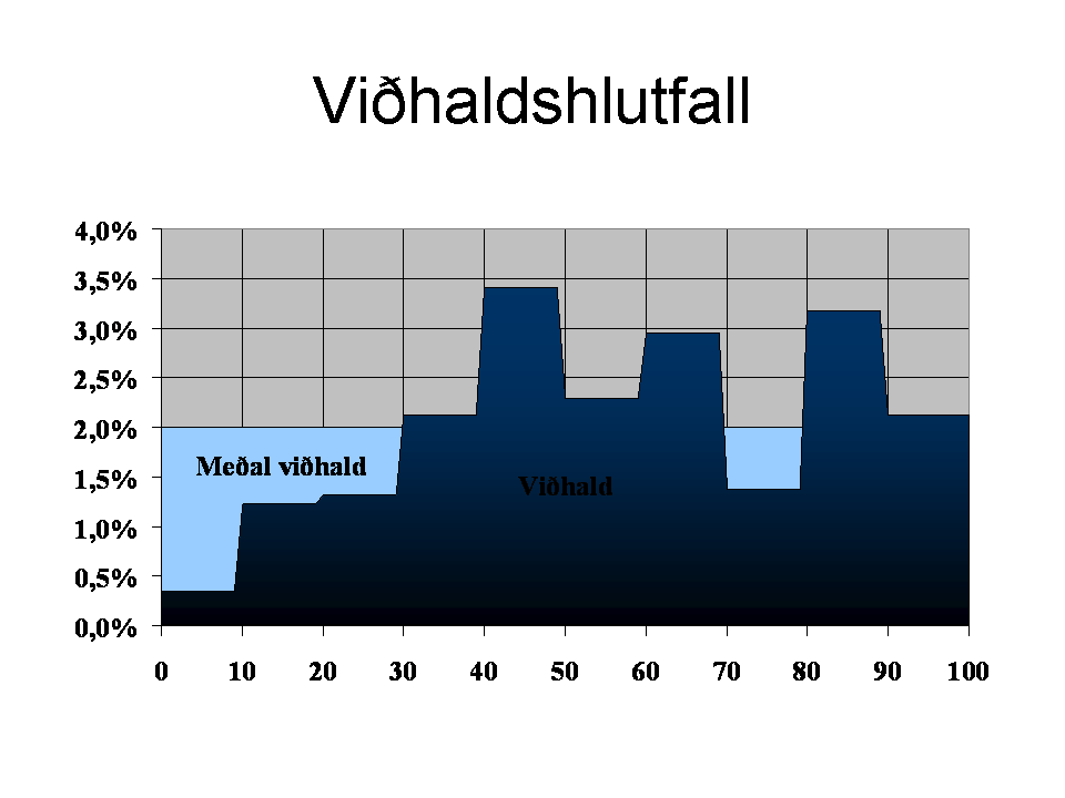 Viðhaldskostnaður
