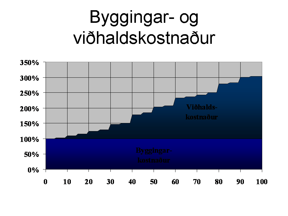 Viðhaldskostnaður